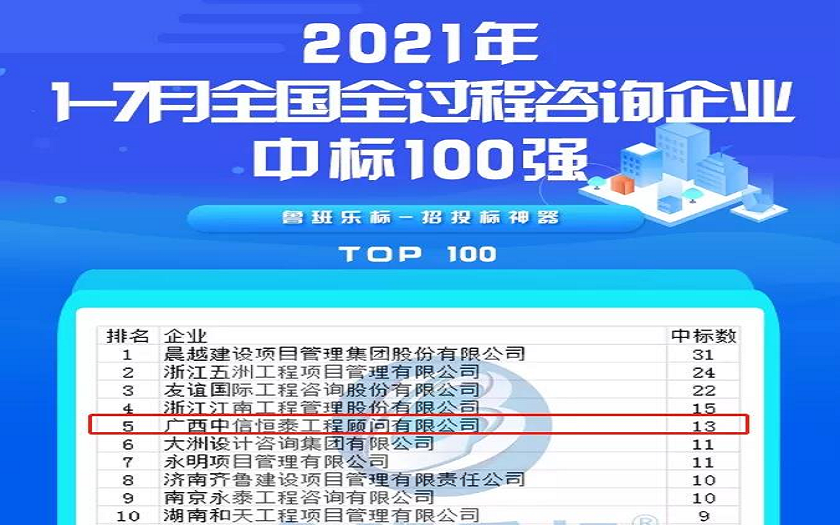 喜報(bào)丨中信恒泰位列全國(guó)全過程咨詢企業(yè)中標(biāo)排行榜第五名